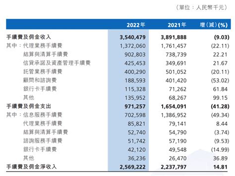 渤海银行发布2022年业绩：不良率1.76%，中间业务收入增长14.81% - 21经济网