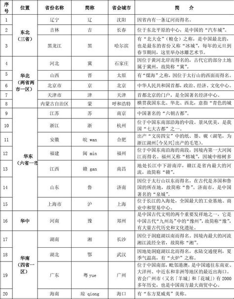 A4中国省份简称及速记口诀(三年级)_word文档在线阅读与下载_免费文档