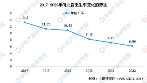 2022年河北省人口数量、人口自然增长率及人口结构统计分析_华经情报网_华经产业研究院