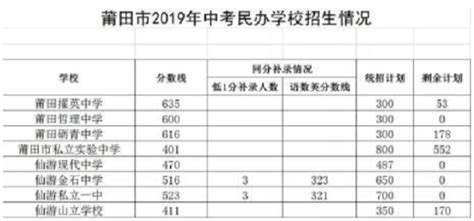 历年莆田各高中录取分数线(2023-2021年)_新高考网