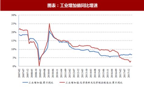 2018年中国基础化工行业GDP指数及利润分析 受益产品价格上涨 景气保持复苏态势（图） - 观研报告网