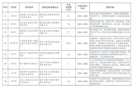 开州区2023年“五个一批”之重大项目清单_重庆市开州区人民政府