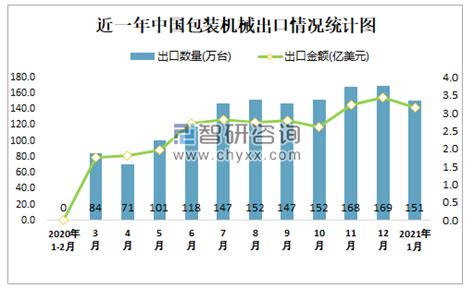 2021年1月中国包装机械进出口数量分别为0.55和150.61万台 进出口均价分别为2.3和0.02亿美元/万台_智研咨询