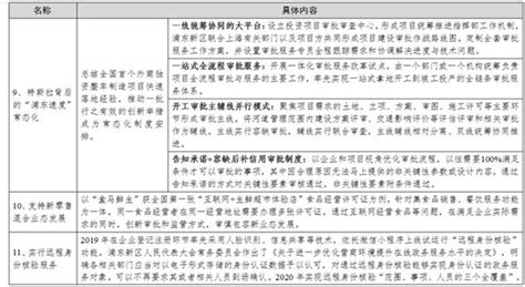 【关于推广借鉴上海浦东新区有关创新举措和经验做法的通知(发改地区〔2021〕345号)】-国家发展和改革委员会