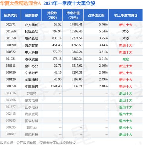 5月13日基金净值：华夏大盘精选混合A最新净值13.62，跌0.03%_股票频道_证券之星