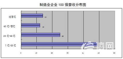 2020青岛制造业企业100强发布 14家企业营收超100亿 - 信网
