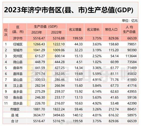 全国第54位！2023年度济宁各区县市GDP排名出炉|济宁市|生产总值|GDP排名_新浪新闻