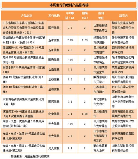 信托、资管、私募产品收益率周排行榜（2021.04.19-2021.04.25） - 市场 - 尤斯财富