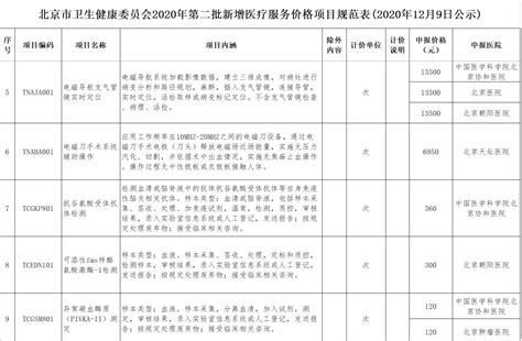 北京市关于动态调整部分医疗服务价格项目的通知