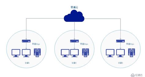 搭建虚拟专用网络服务器 - 建站服务器 - 亿速云