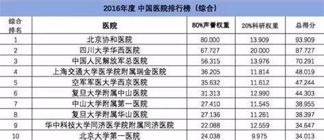 武汉眼科医院排名一览表-爱尔眼科-普瑞眼科-艾格实力登榜,其他对比照-8682整形网