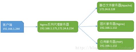 nginx配置反向代理及负载均衡