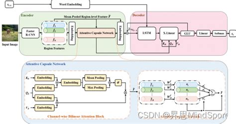 基于深度胶囊网络和嵌套LSTM的短时交通速度预测-CSDN博客