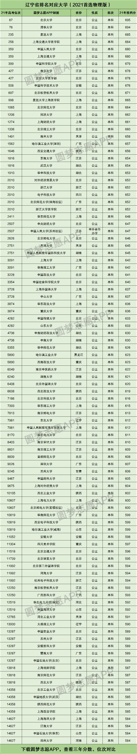各大学在辽宁高考录取分数线排名位次对应大学（2022参考）-高考100