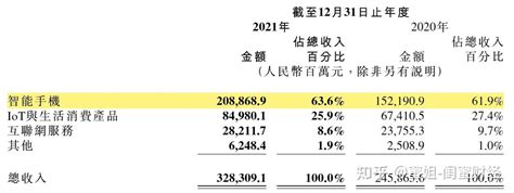 2021年Q1-2022年Q1小米集团销售成本及增长率（附原数据表） | 互联网数据资讯网-199IT | 中文互联网数据研究资讯中心-199IT