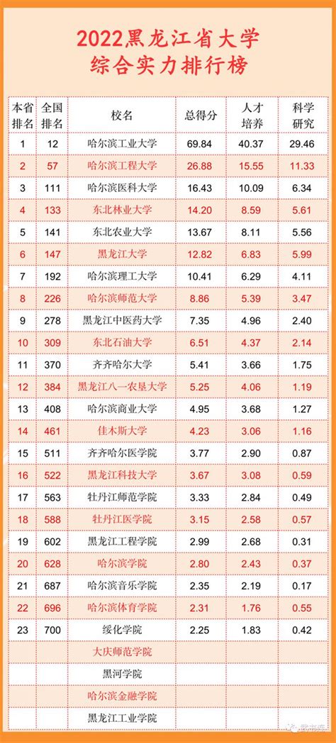 2022年黑龙江省大学排名一览表_最新大学排行榜_学习力