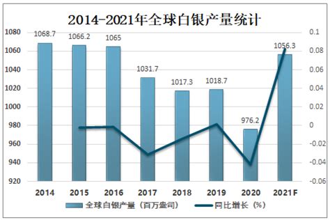 2021-2027年中国白银行业市场运行状况及发展前景预测报告_智研咨询