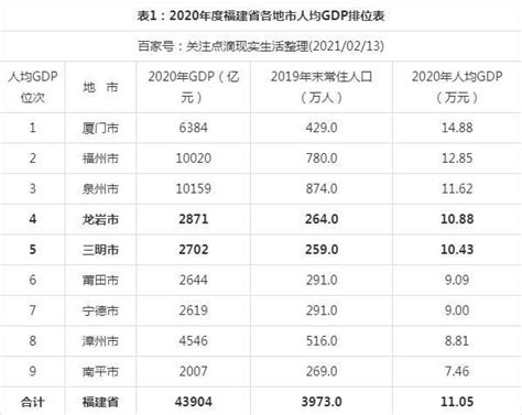 2022年龙岩各县市区GDP排行榜 新罗排名第一 上杭排名第二|排名|龙岩|县市区_新浪新闻
