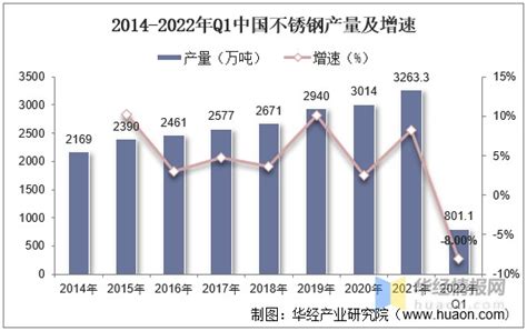 2022年中国不锈钢产量、表观消费量、进出口及价格走势分析_财富号_东方财富网