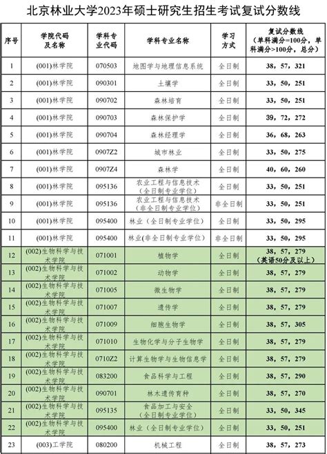 2023年北京林业大学研究生分数线一览表（含2022-2023年）_学习力