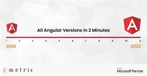 Angular Version History | Brief Details of Angular Version List