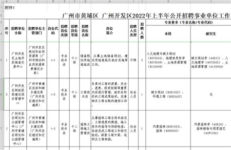 【广州市黄埔区--事业编制】广州开发区2022年上半年公开招聘事业单位工作人员公告地址 - 知乎