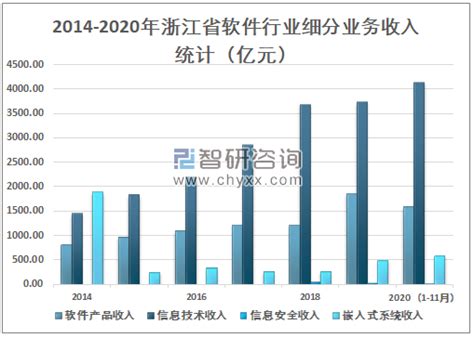2020年浙江省软件业务收入达7035.1亿元，同比增长15.14%[图]_智研咨询