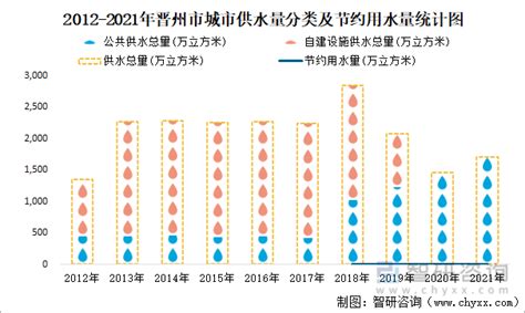 财务评价报告-晋州市南部城区供水基础设施建设项目20221110债券1600万_文库-报告厅
