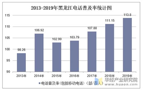 2013-2019年黑龙江电话普及率统计及结构分析_华经情报网_华经产业研究院