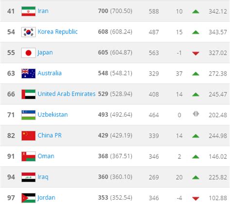 FIFA最新排名：国足飙升14位排第82 列亚洲第7|国足|FIFA_凤凰体育