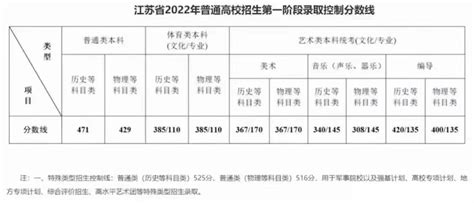 2023年江苏高考一模多少分数正常_有途教育