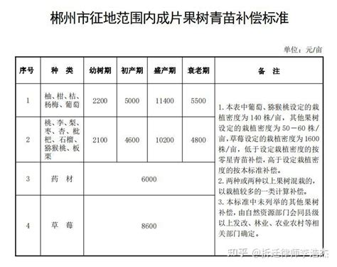 湖南省郴州市农村房屋征收拆迁补偿安置标准明细2022