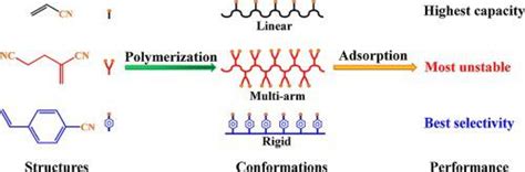 链构象对偕胺肟吸附剂吸附铀性能的影响,Separation and Purification Technology - X-MOL