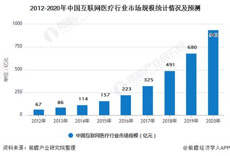 2020中国互联网医疗年度分析｜“互联网+医疗健康”加速发展 | 人人都是产品经理