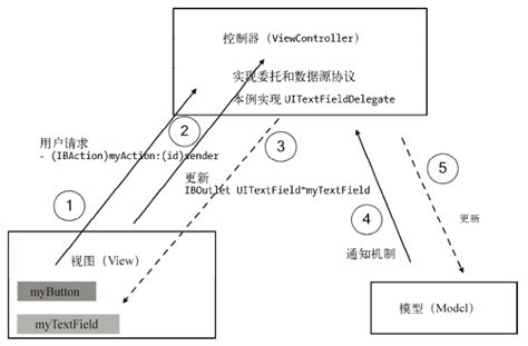 MVC框架理解与（Django里为MVT和VUE的MVVM模型）-CSDN博客
