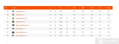 WNBA季后赛球队名单 两位中国球员所在球队全部晋级_球天下体育