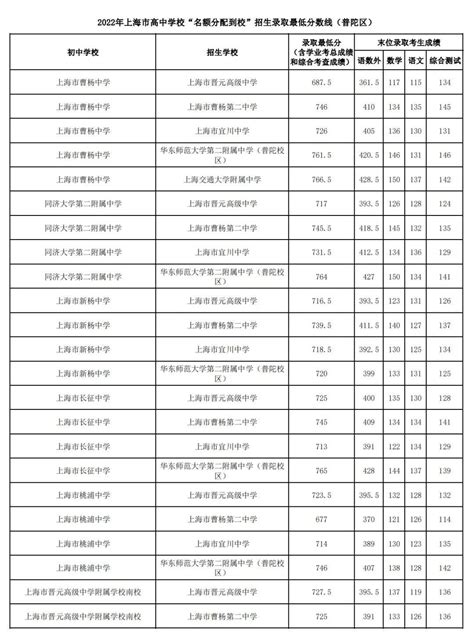 浦东新区中考名额分配到区录取分数线一览表2022- 上海本地宝