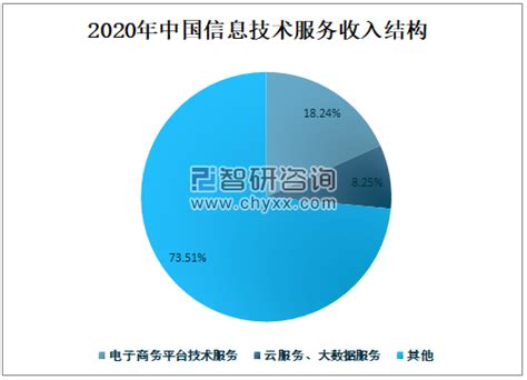 2023年1-2月中国软件和信息技术服务业业务收入排行榜：30个省份均以信息技术服务收入为主（附热榜TOP30详单）_智研咨询
