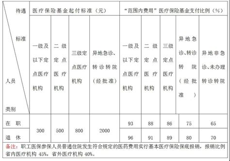 安庆市职工医保参保人员住院费用按什么规定结算？