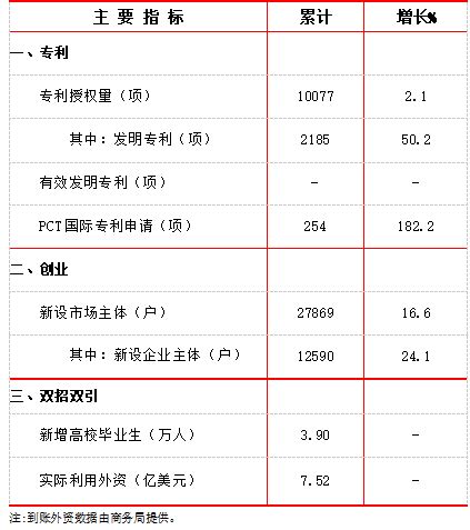 2022年1-8月创新创业、双招双引