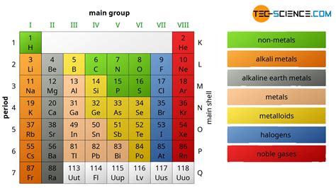 Periodic table of chemical elements - tec-science