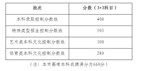 2022年上海高考分数线_上海2022各批次最低控制分数线_学习力