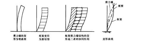 [建筑结构抗震]建筑结构抗震设计的核心：概念设计 - 土木在线