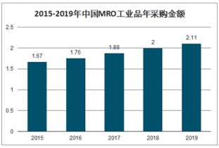 MRO工业品超市市场分析报告_2022-2028年中国MRO工业品超市市场前景研究与行业前景预测报告_产业研究报告网
