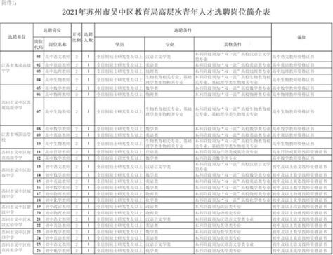 2022年江苏省苏州市吴中区教师招聘公告（334名）-苏州教师招聘网.