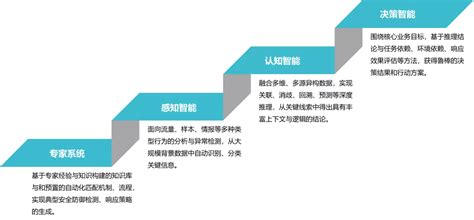 预见2022：《2022年中国信息安全行业全景图谱》(附市场规模、竞争格局和发展趋势等)_行业研究报告 - 前瞻网