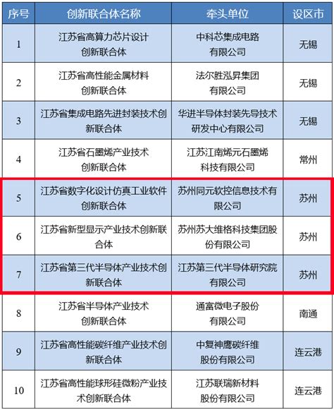 园区3家！2022年度江苏省创新联合体拟建设试点名单公示_产业_企业_苏州