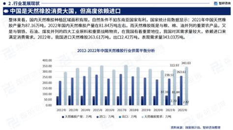 一文洞悉2023年中国天然橡胶行业市场现状及未来发展趋势（智研咨询发布）_财富号_东方财富网