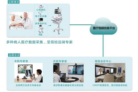 医疗视频信息平台实现县域内的互联互通_林之硕医疗云智能视频平台