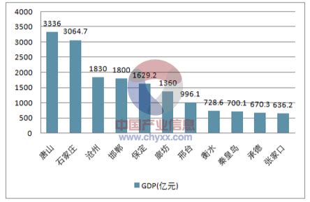 2017河北各市GDP排名 河北各城市经济排名(GDP增速)-闽南网